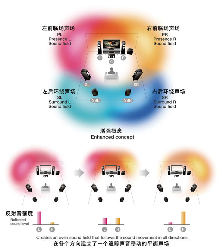 AG真人旗舰AV前置功放CX-A5100软件重要更新